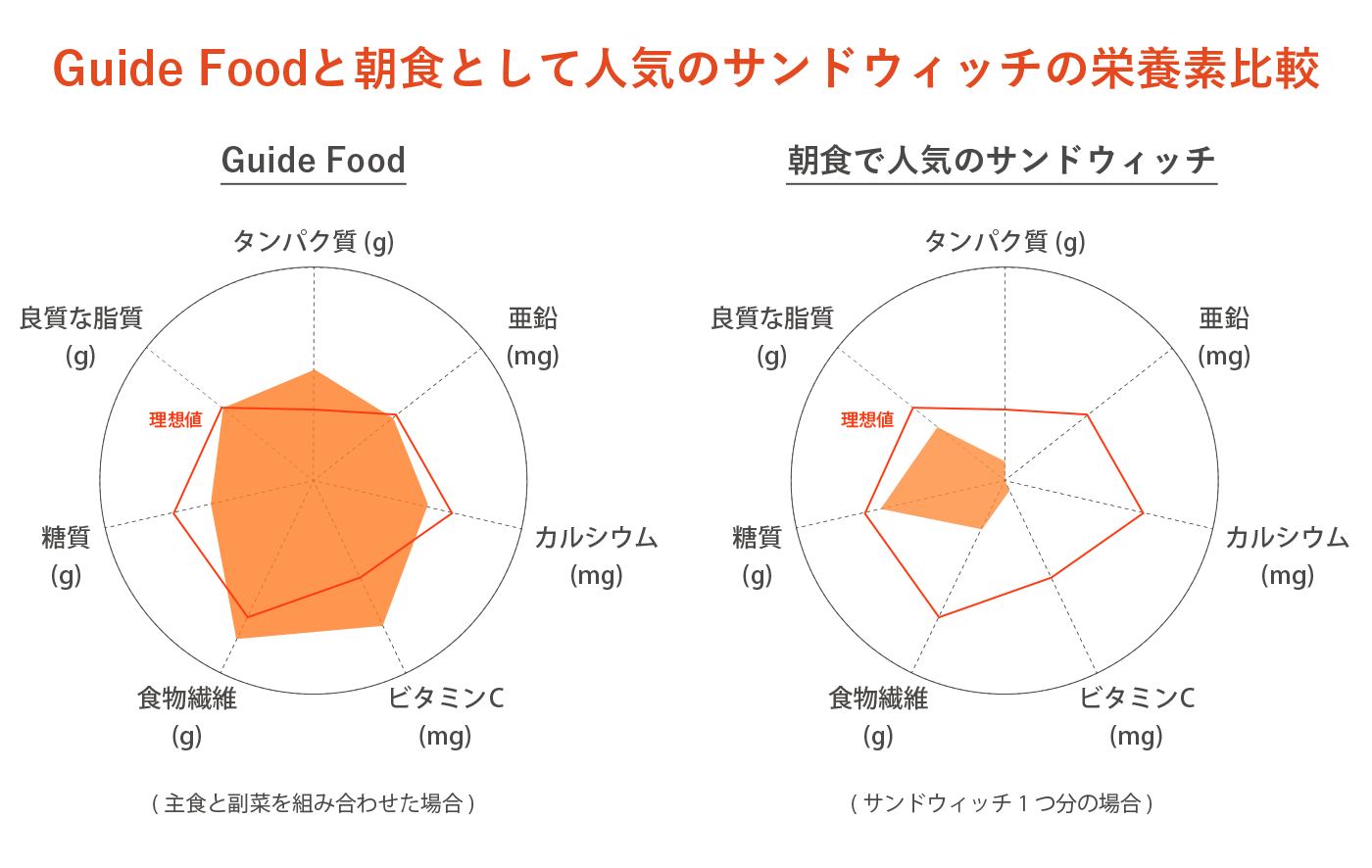 Gidefoodと朝食として人気のサンドイッチの栄養比較表